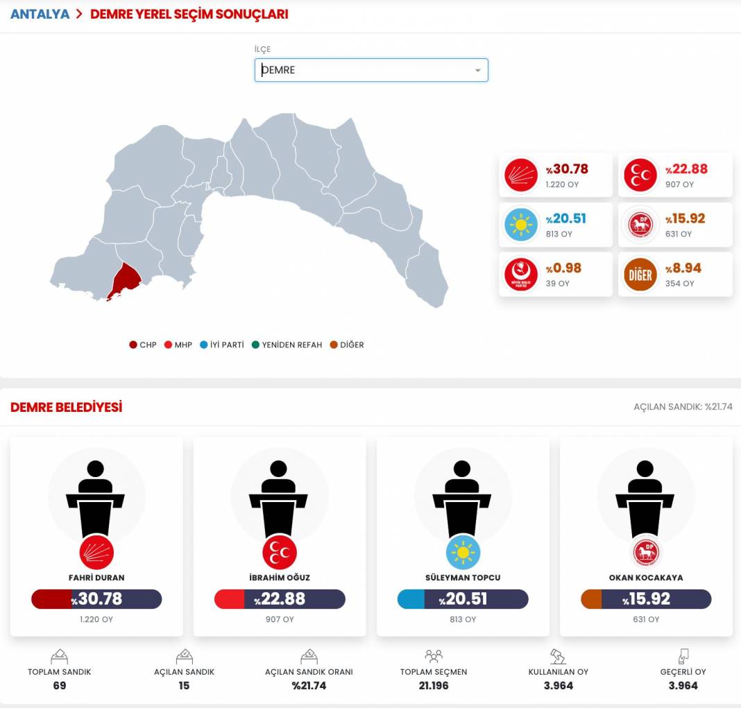İşte Antalya 31 Mart Yerel Seçim Sonuçları! İl ve İlçe Sonuçları... 14